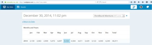 2014 - Shorebound Adventures Blog Stats